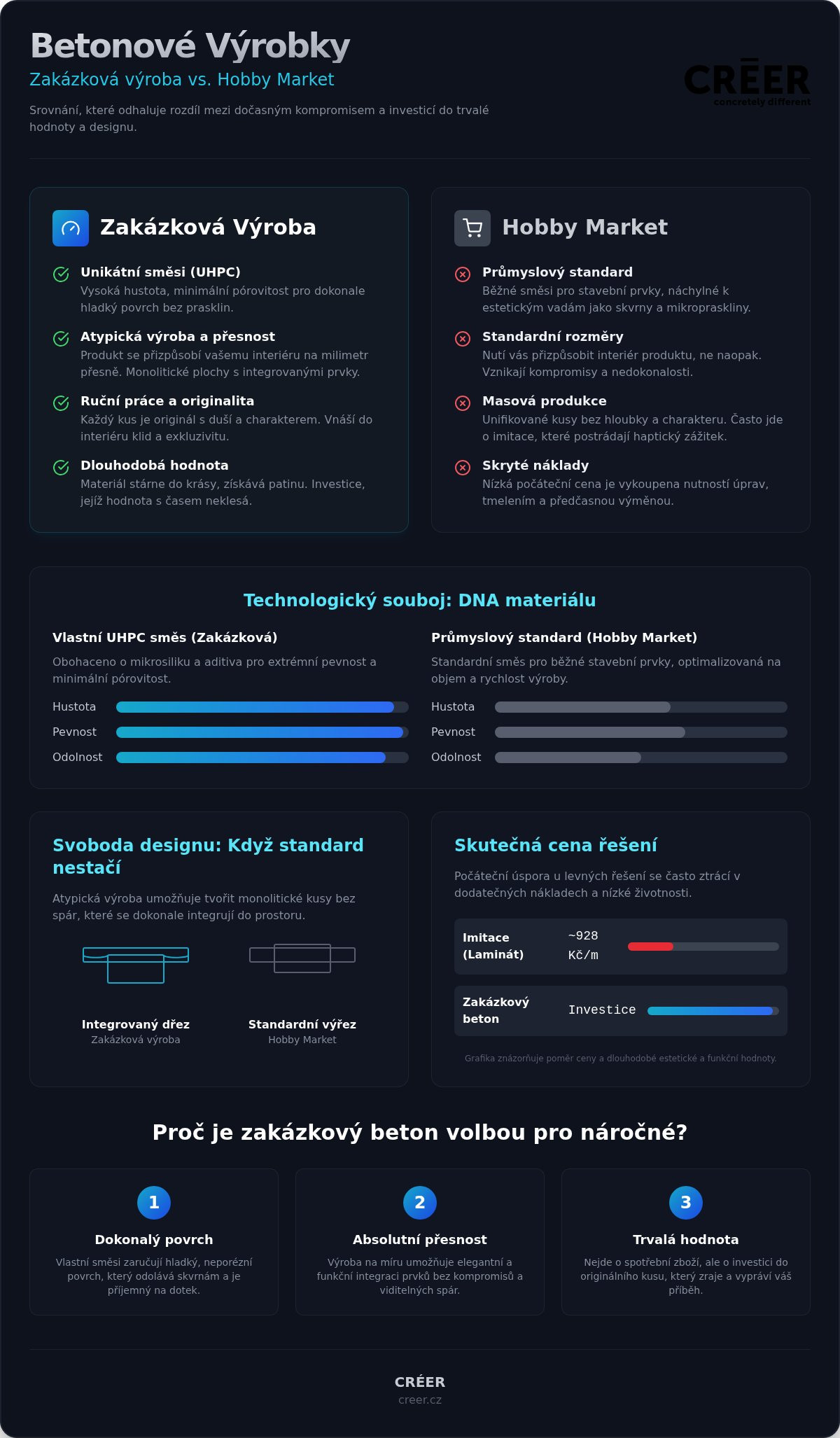 Betonové výrobky na zakázku vs. hobby market: Průvodce pro náročné investory (2026)